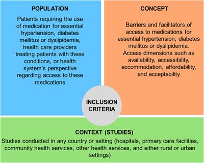 Barriers and Facilitators in Access to Diabetes, Hypertension, and Dyslipidemia Medicines: A Scoping Review